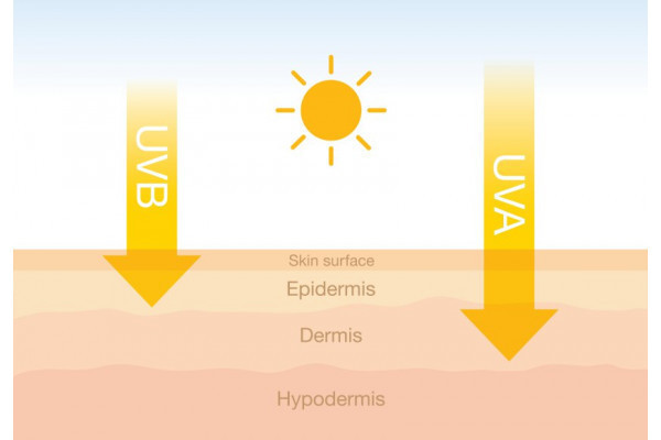 Totul despre razele UV: efectele razelor UVA si UVB asupra organismului